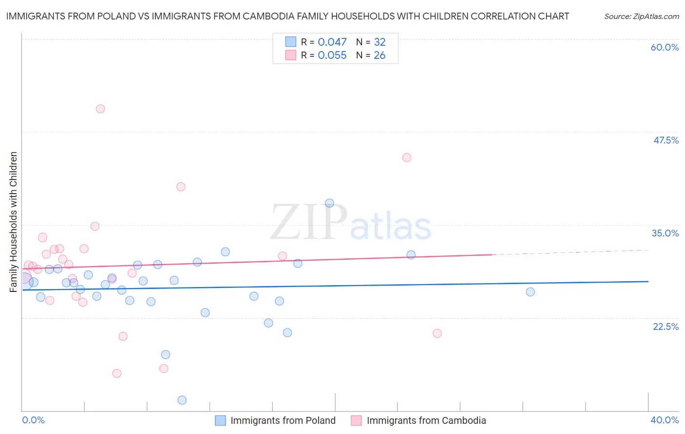Immigrants from Poland vs Immigrants from Cambodia Family Households with Children