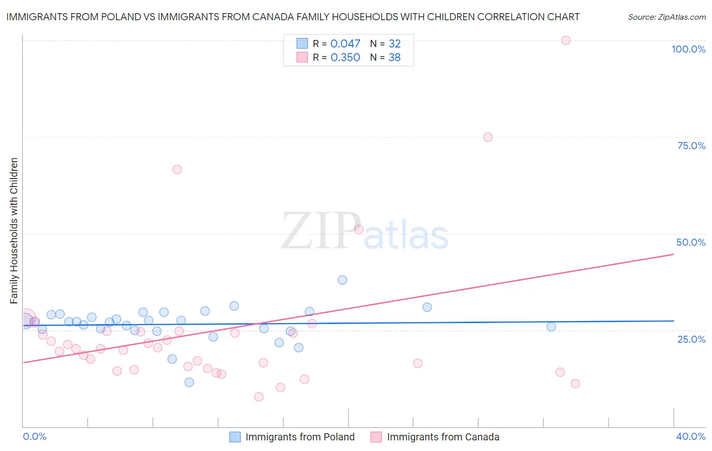 Immigrants from Poland vs Immigrants from Canada Family Households with Children