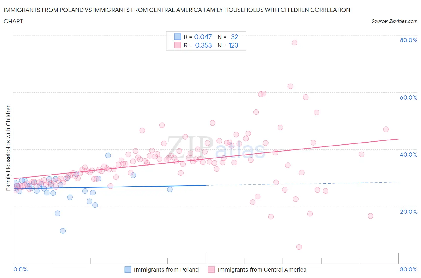 Immigrants from Poland vs Immigrants from Central America Family Households with Children