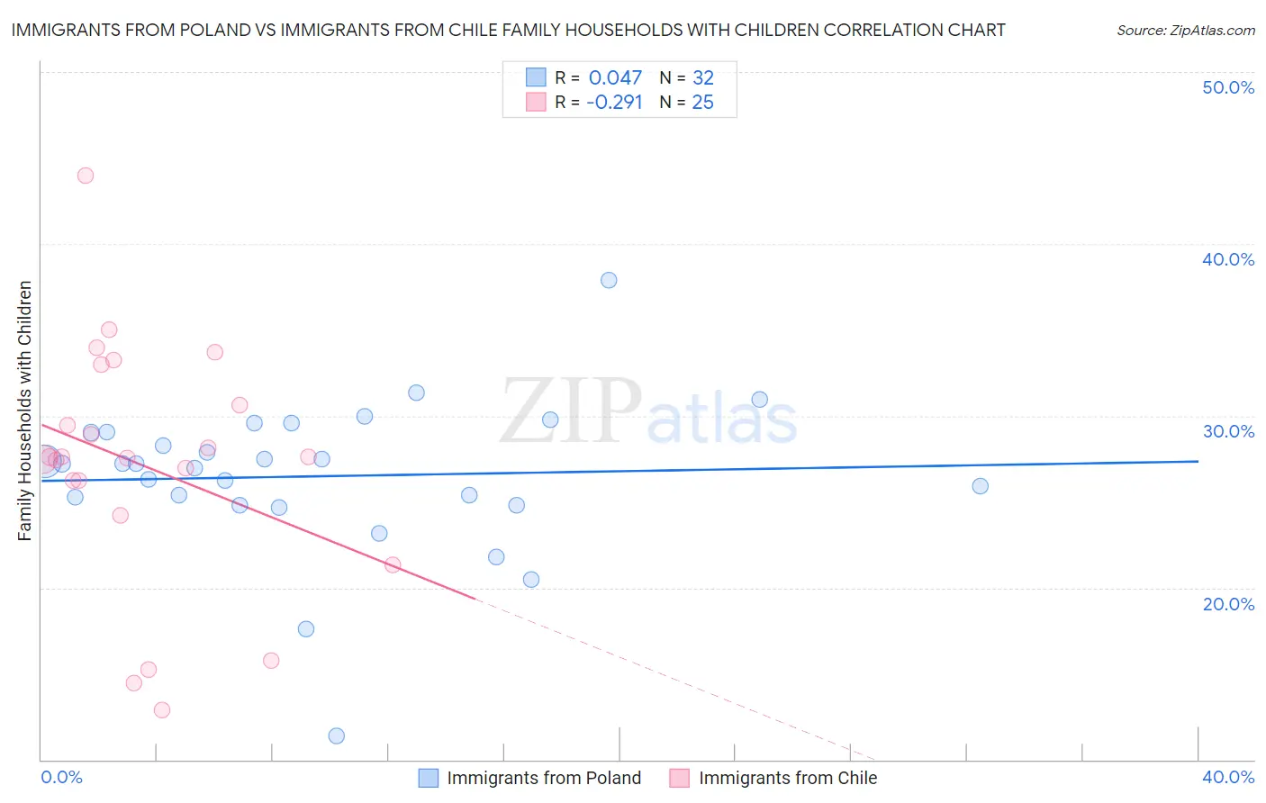 Immigrants from Poland vs Immigrants from Chile Family Households with Children