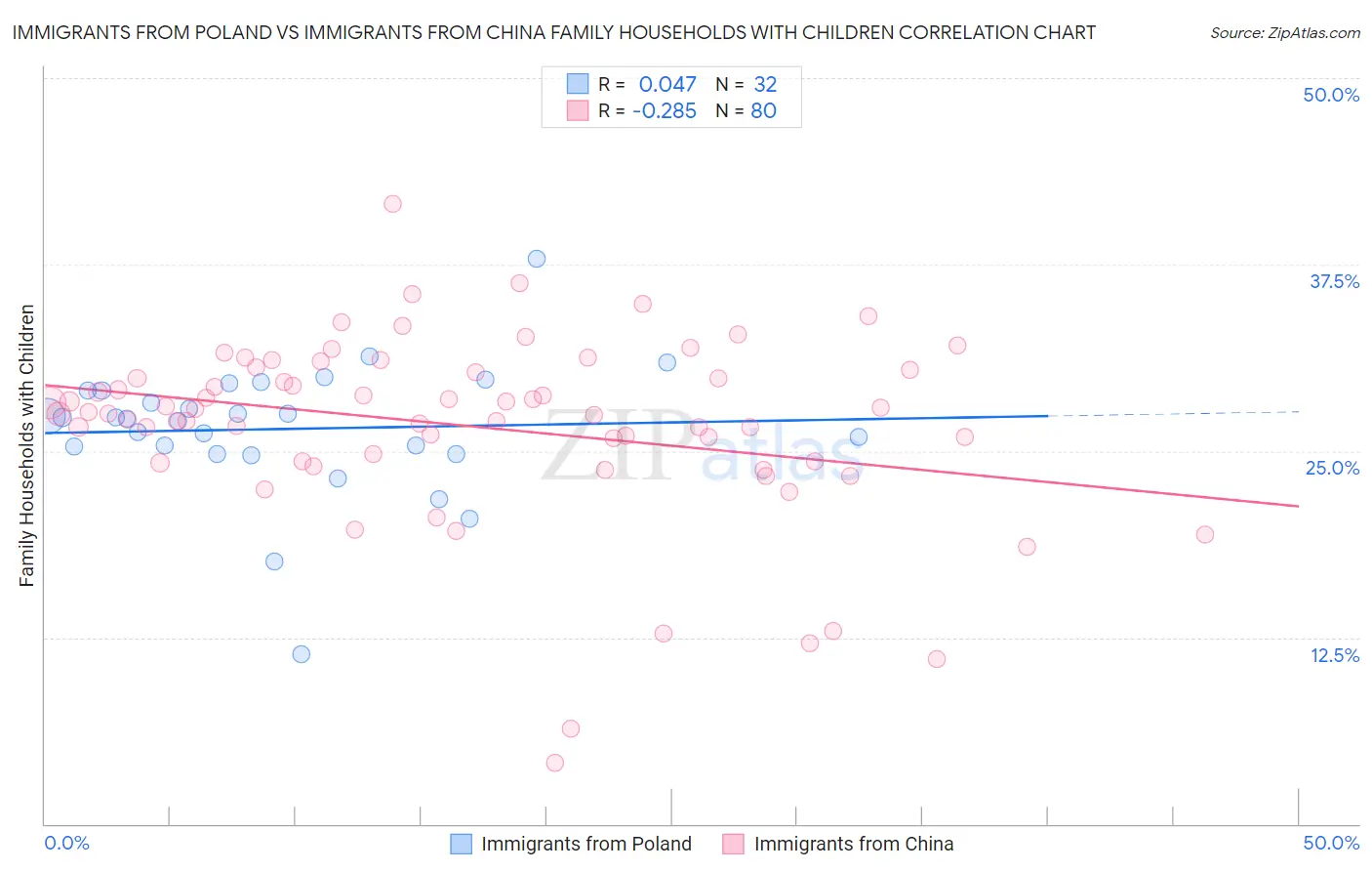 Immigrants from Poland vs Immigrants from China Family Households with Children
