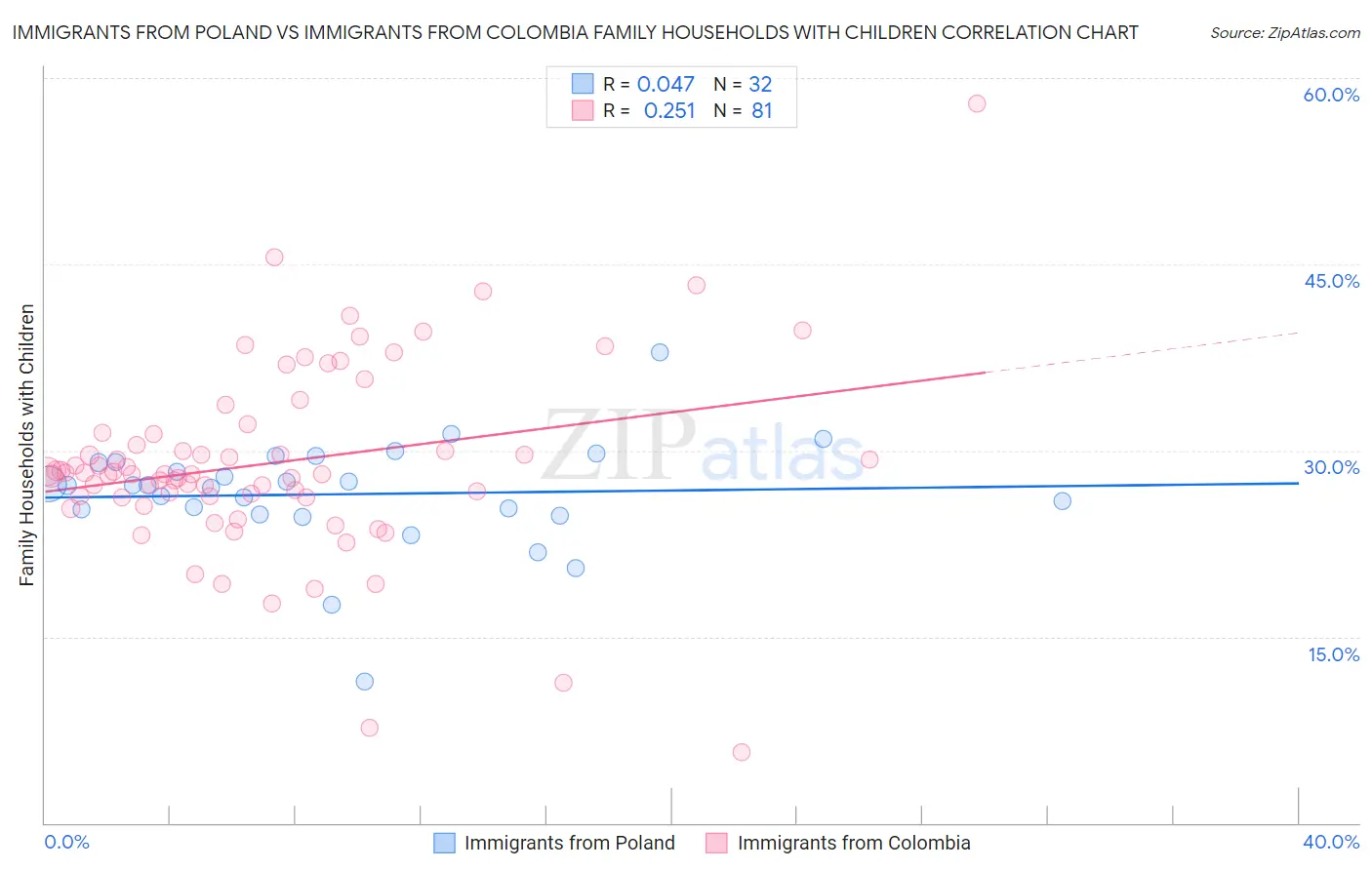 Immigrants from Poland vs Immigrants from Colombia Family Households with Children