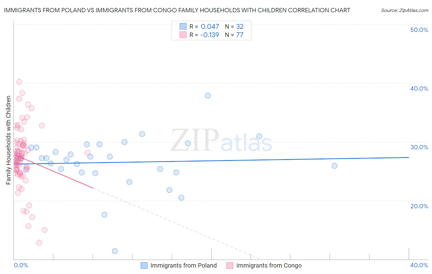Immigrants from Poland vs Immigrants from Congo Family Households with Children