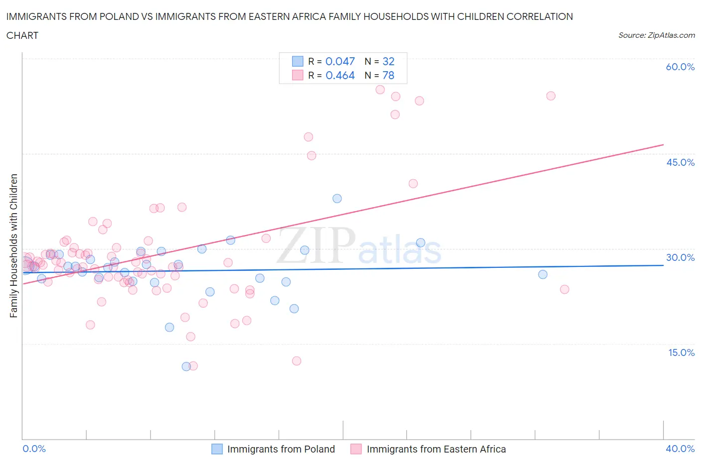 Immigrants from Poland vs Immigrants from Eastern Africa Family Households with Children