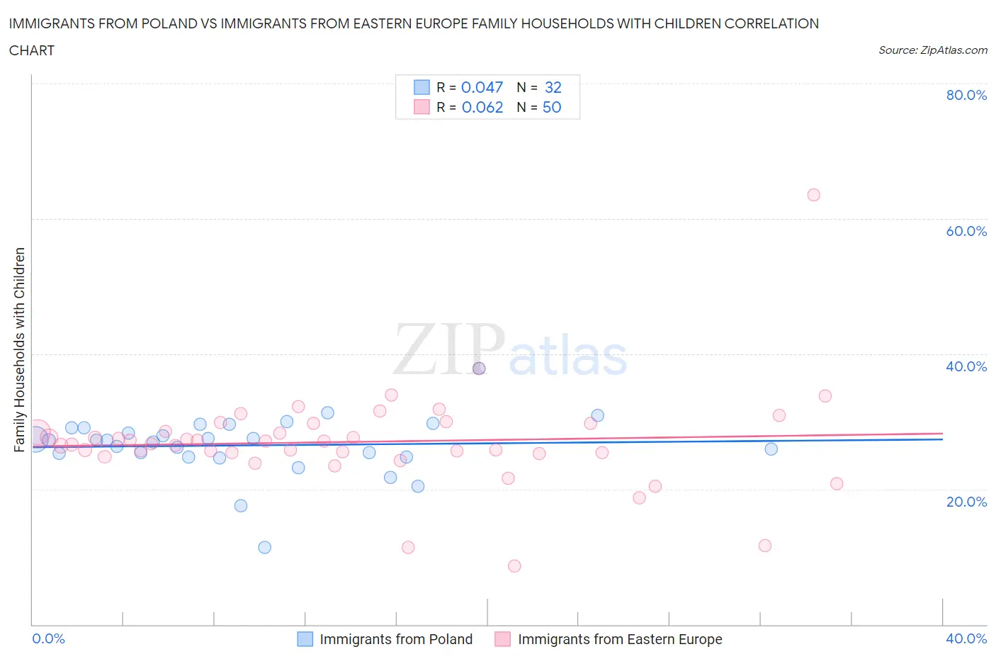 Immigrants from Poland vs Immigrants from Eastern Europe Family Households with Children