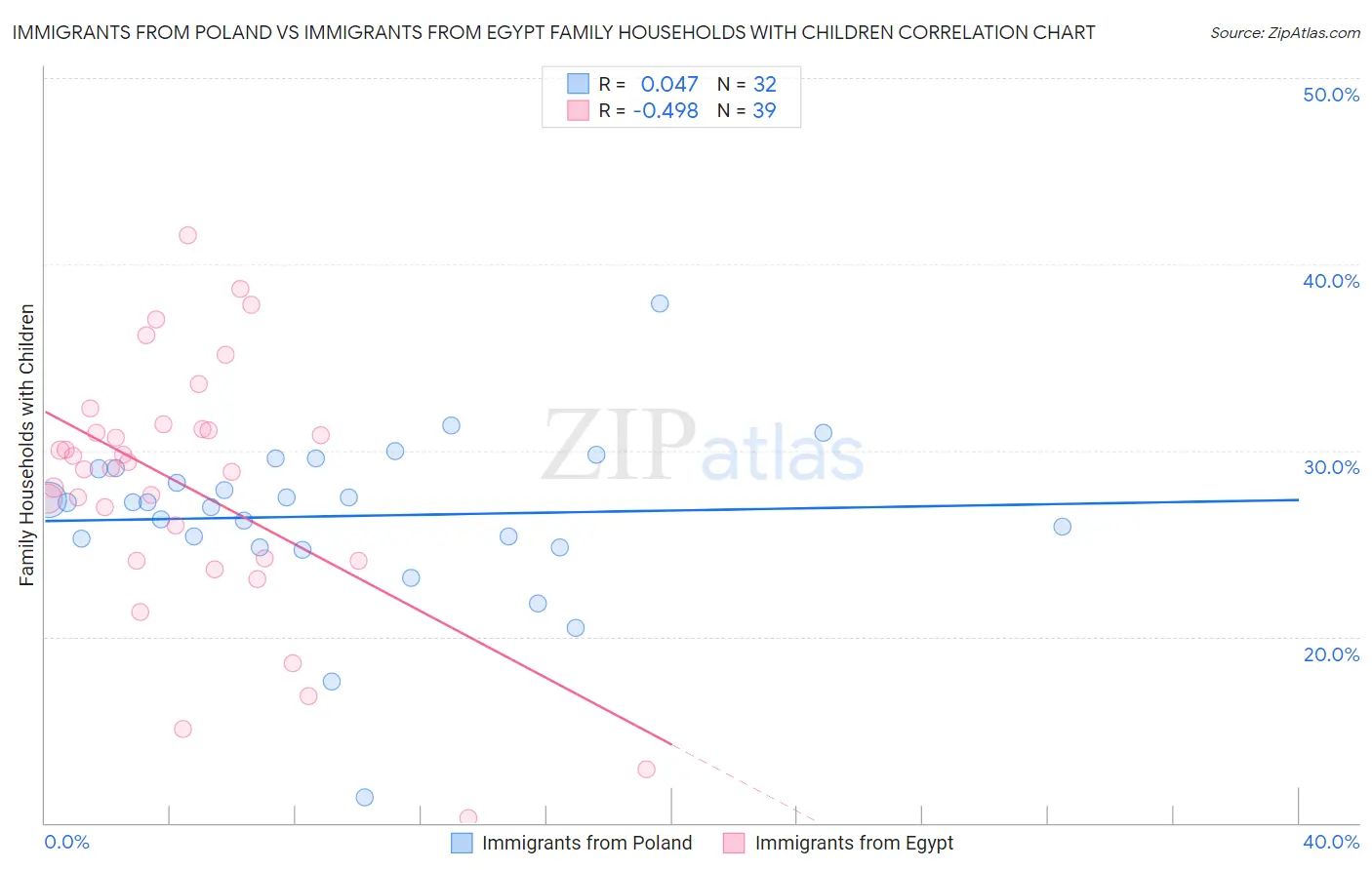 Immigrants from Poland vs Immigrants from Egypt Family Households with Children