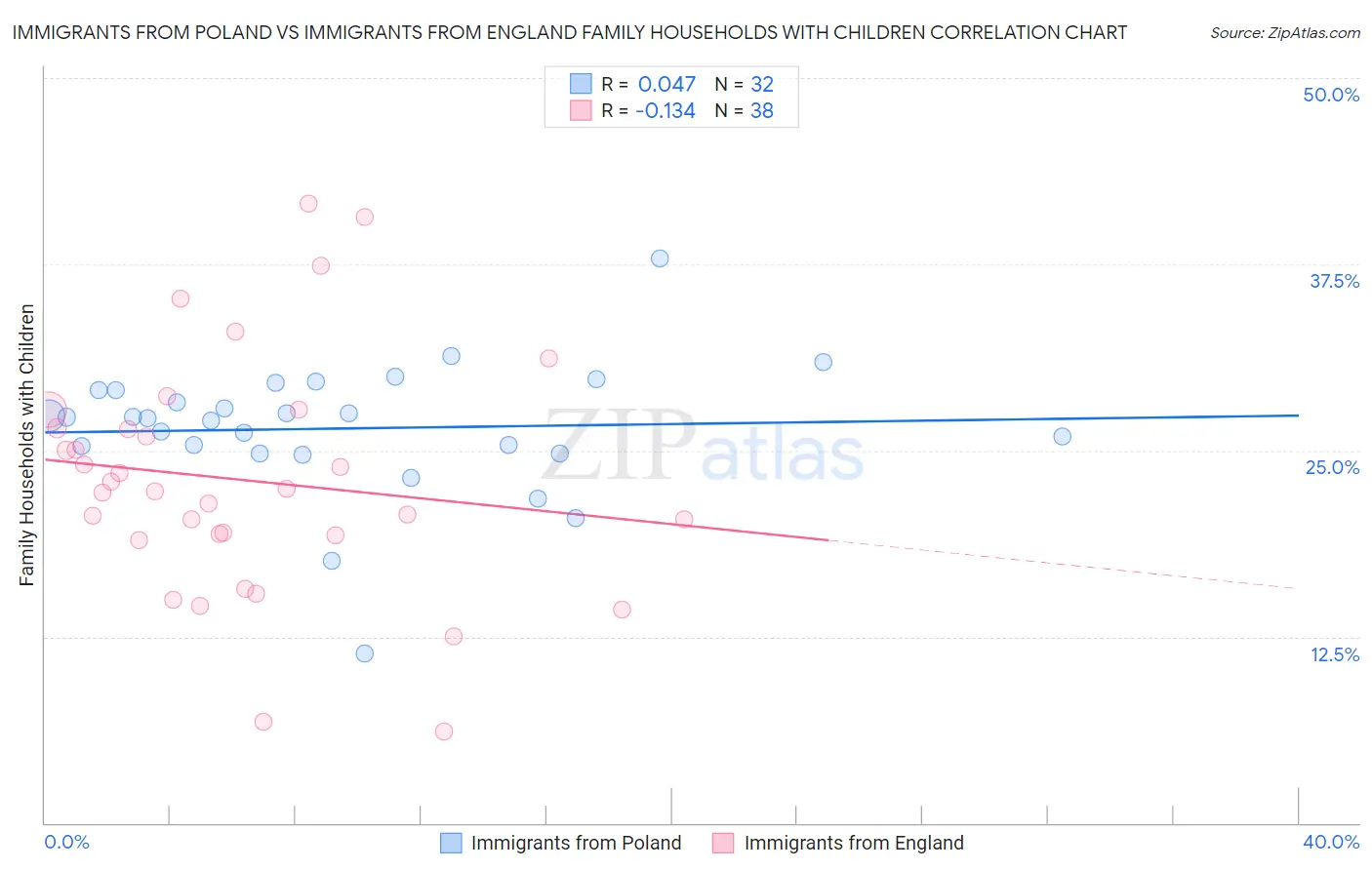 Immigrants from Poland vs Immigrants from England Family Households with Children