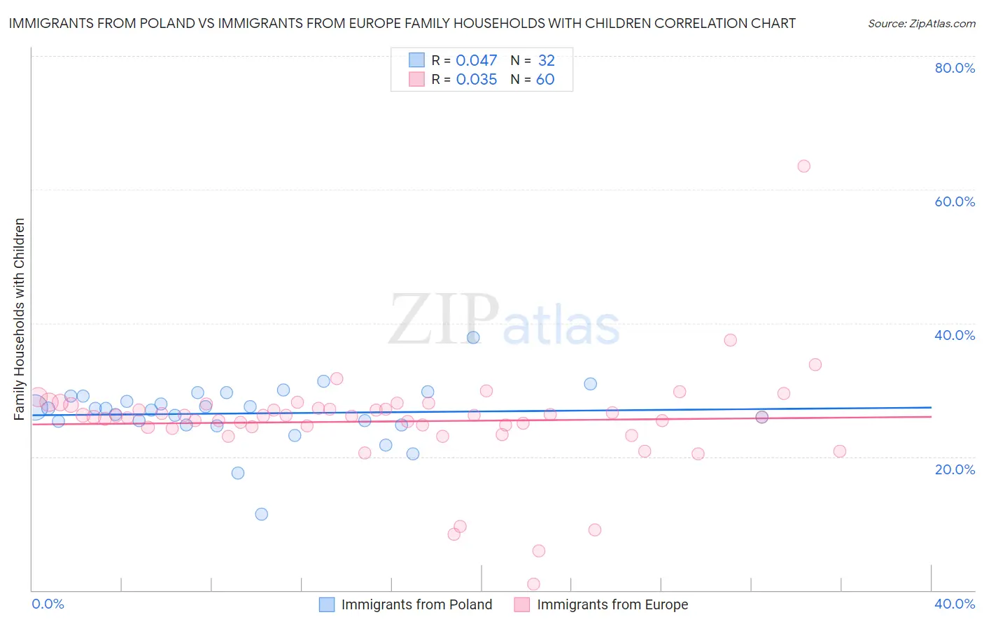 Immigrants from Poland vs Immigrants from Europe Family Households with Children