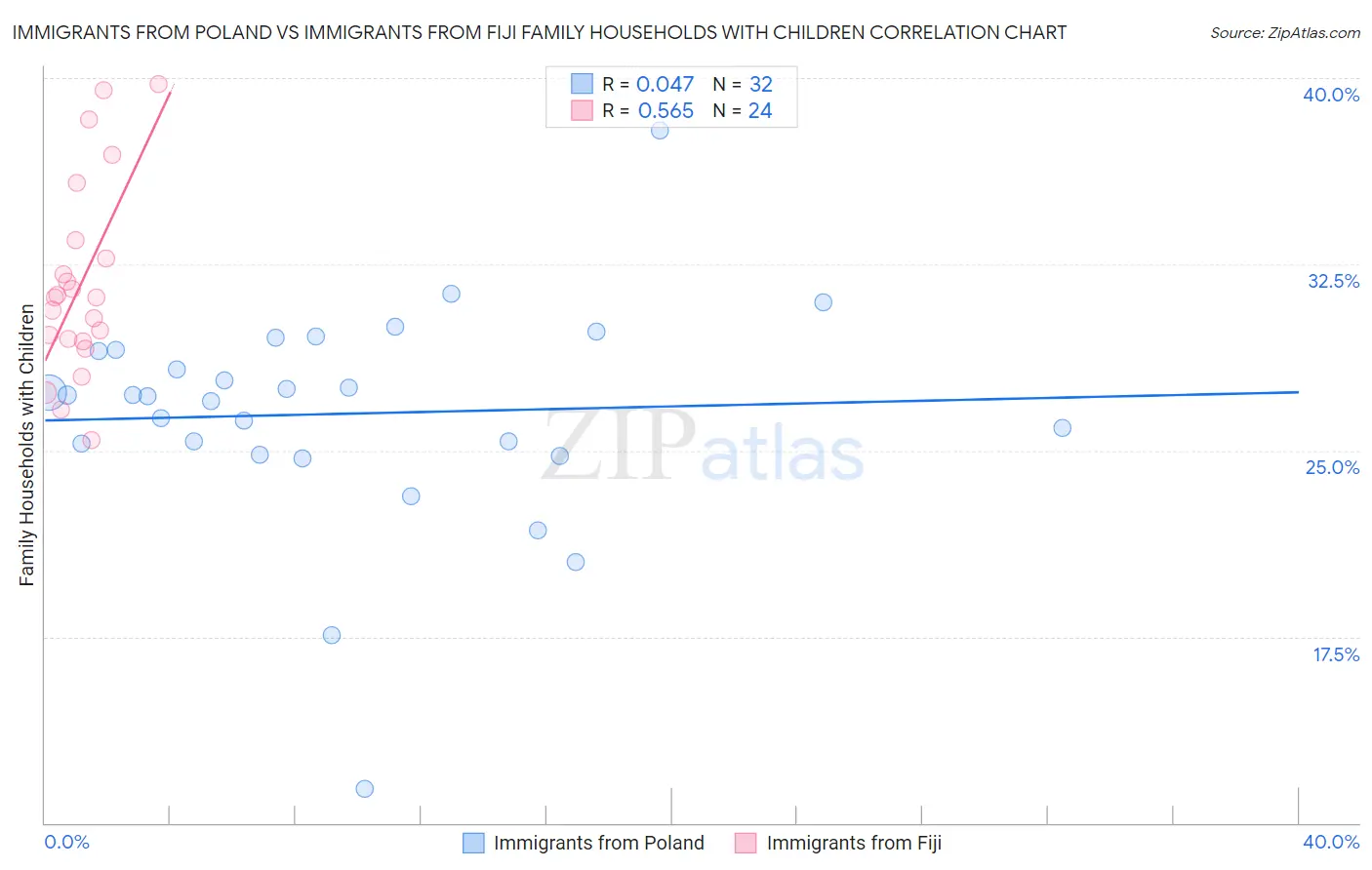Immigrants from Poland vs Immigrants from Fiji Family Households with Children