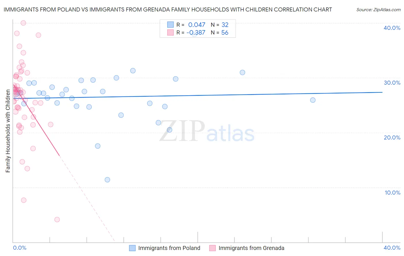 Immigrants from Poland vs Immigrants from Grenada Family Households with Children