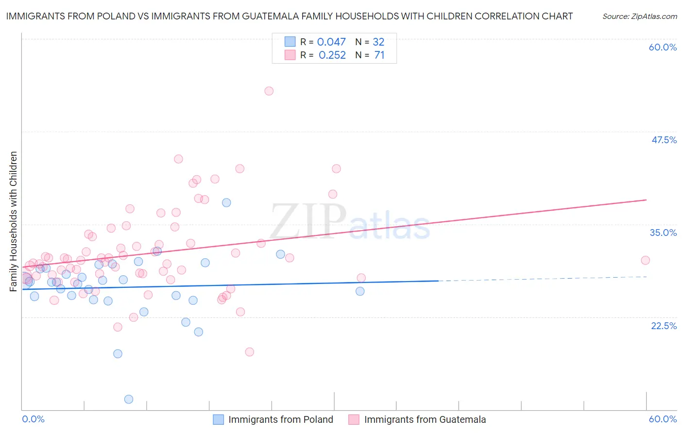 Immigrants from Poland vs Immigrants from Guatemala Family Households with Children