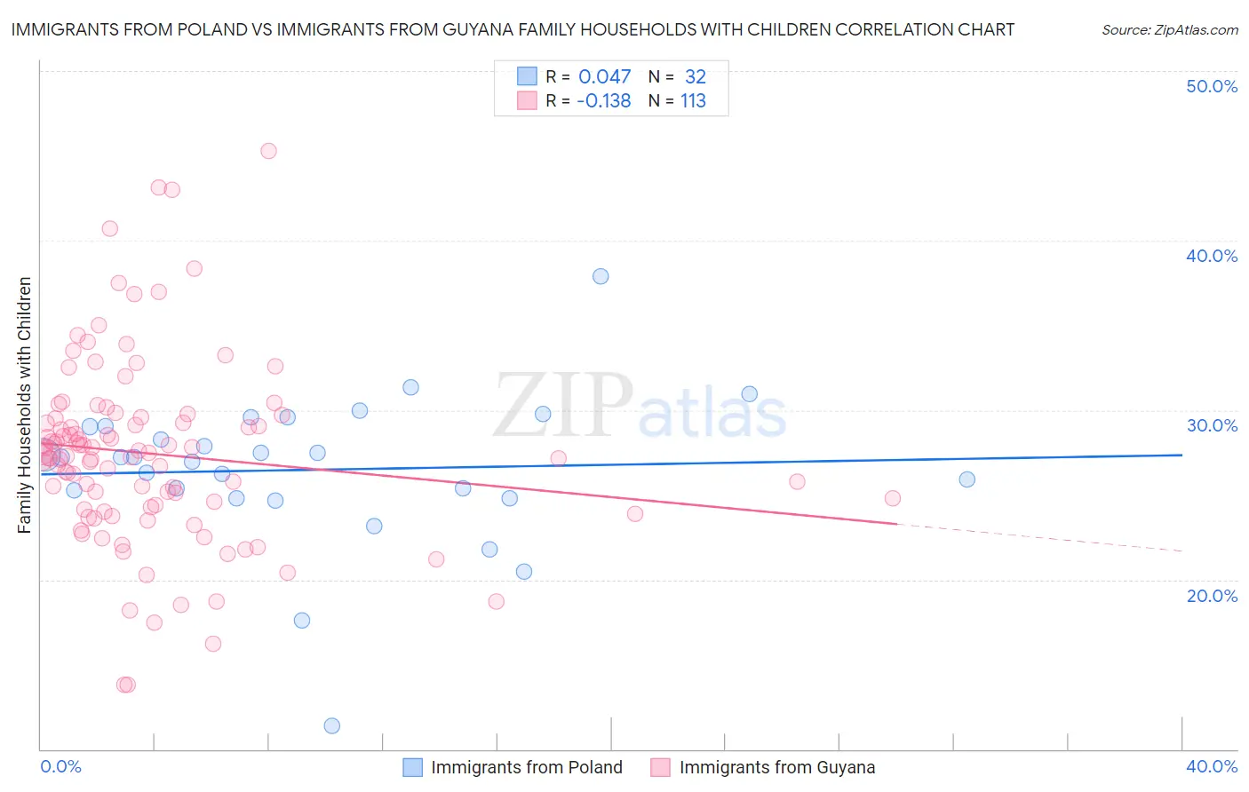 Immigrants from Poland vs Immigrants from Guyana Family Households with Children