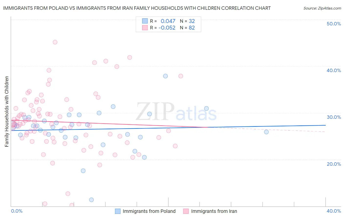Immigrants from Poland vs Immigrants from Iran Family Households with Children