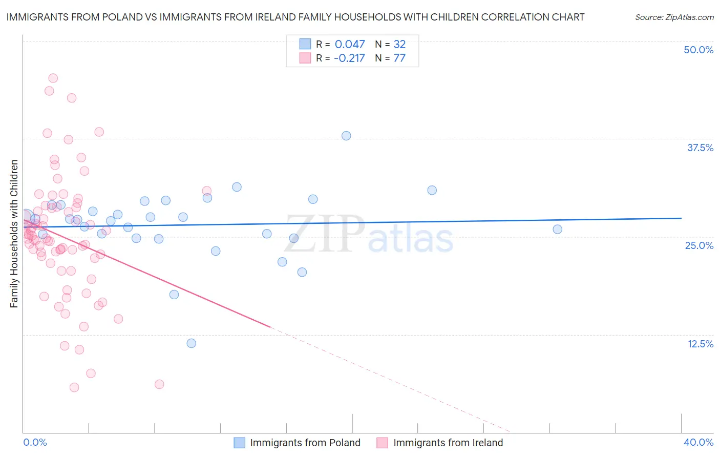 Immigrants from Poland vs Immigrants from Ireland Family Households with Children