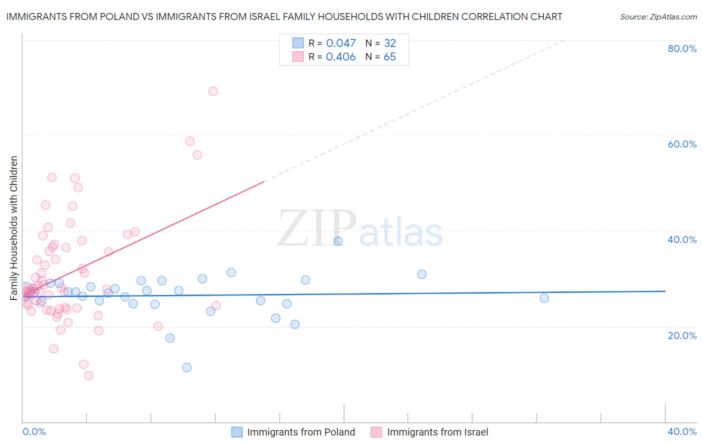 Immigrants from Poland vs Immigrants from Israel Family Households with Children
