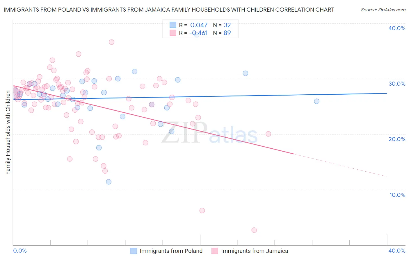 Immigrants from Poland vs Immigrants from Jamaica Family Households with Children