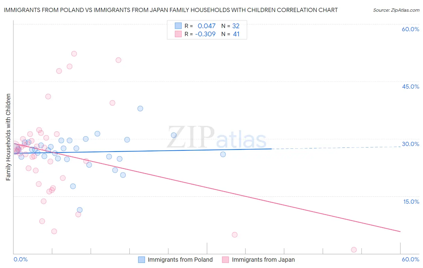 Immigrants from Poland vs Immigrants from Japan Family Households with Children