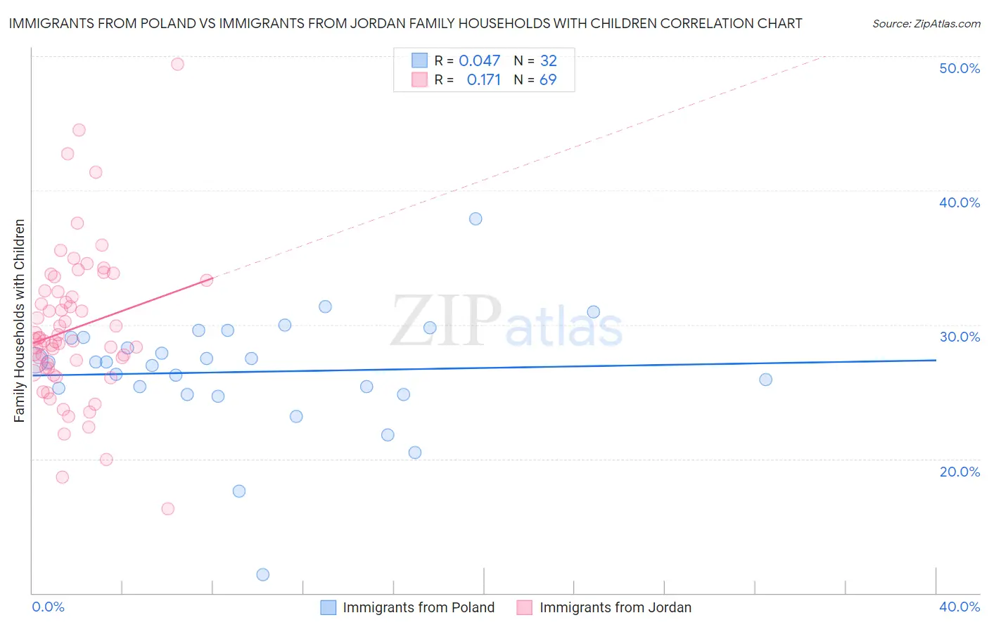 Immigrants from Poland vs Immigrants from Jordan Family Households with Children