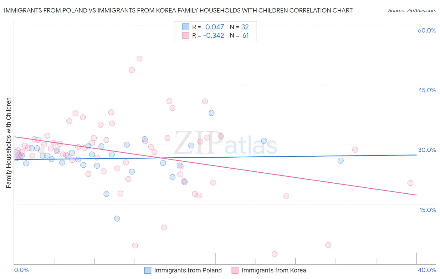 Immigrants from Poland vs Immigrants from Korea Family Households with Children