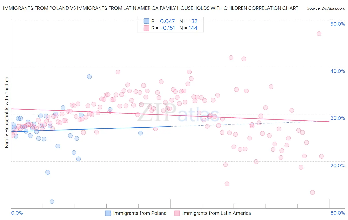 Immigrants from Poland vs Immigrants from Latin America Family Households with Children