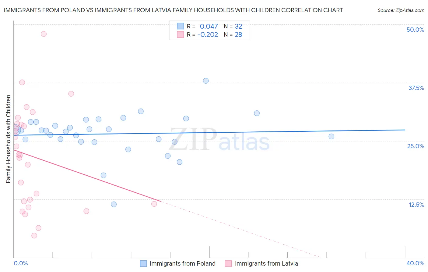 Immigrants from Poland vs Immigrants from Latvia Family Households with Children