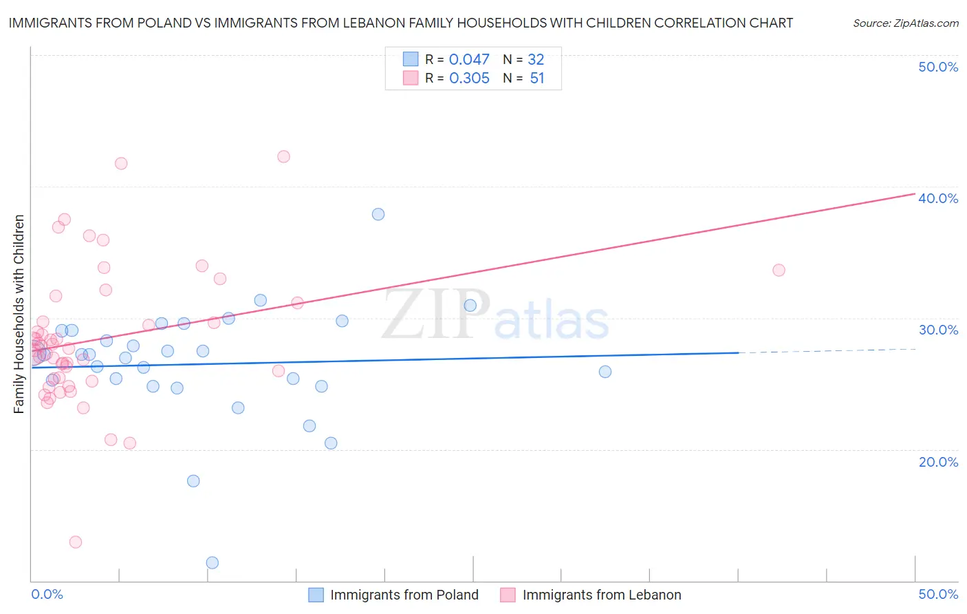 Immigrants from Poland vs Immigrants from Lebanon Family Households with Children