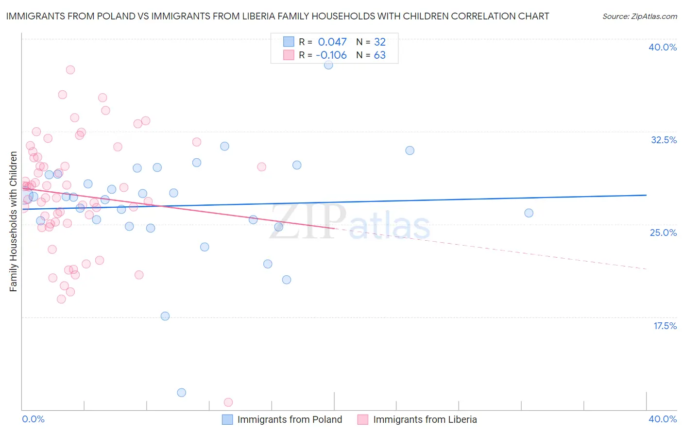 Immigrants from Poland vs Immigrants from Liberia Family Households with Children