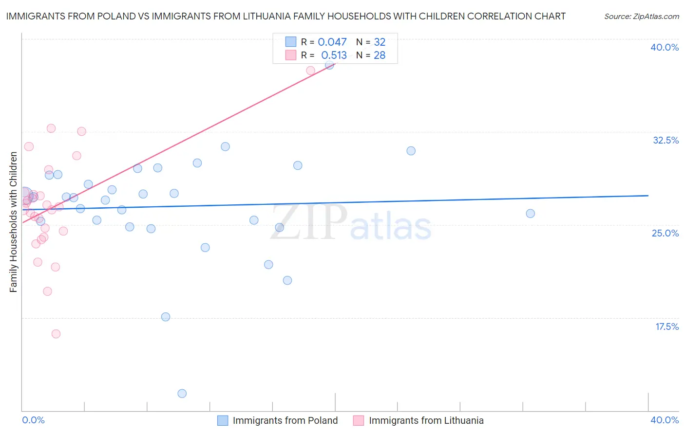 Immigrants from Poland vs Immigrants from Lithuania Family Households with Children