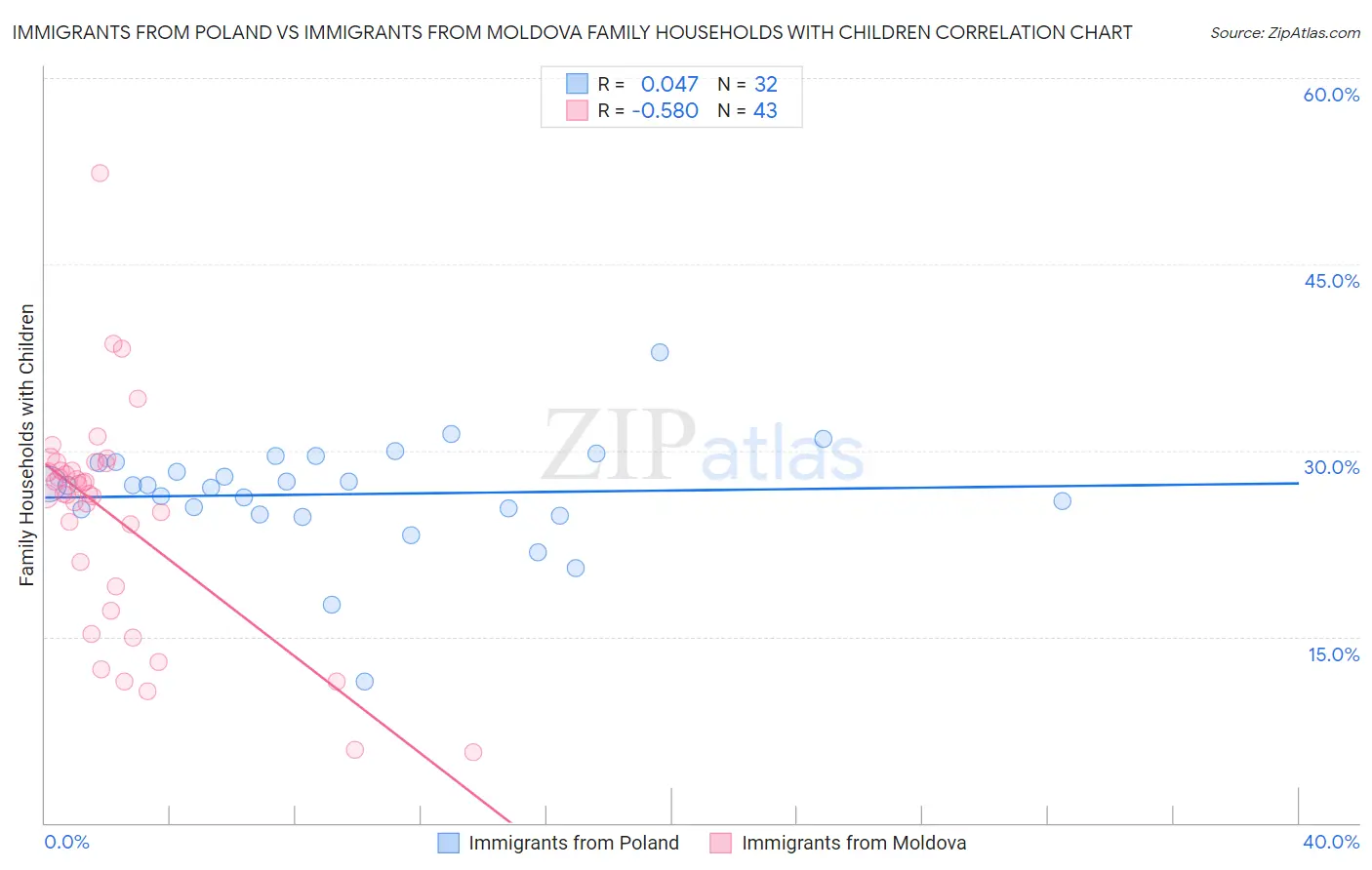 Immigrants from Poland vs Immigrants from Moldova Family Households with Children