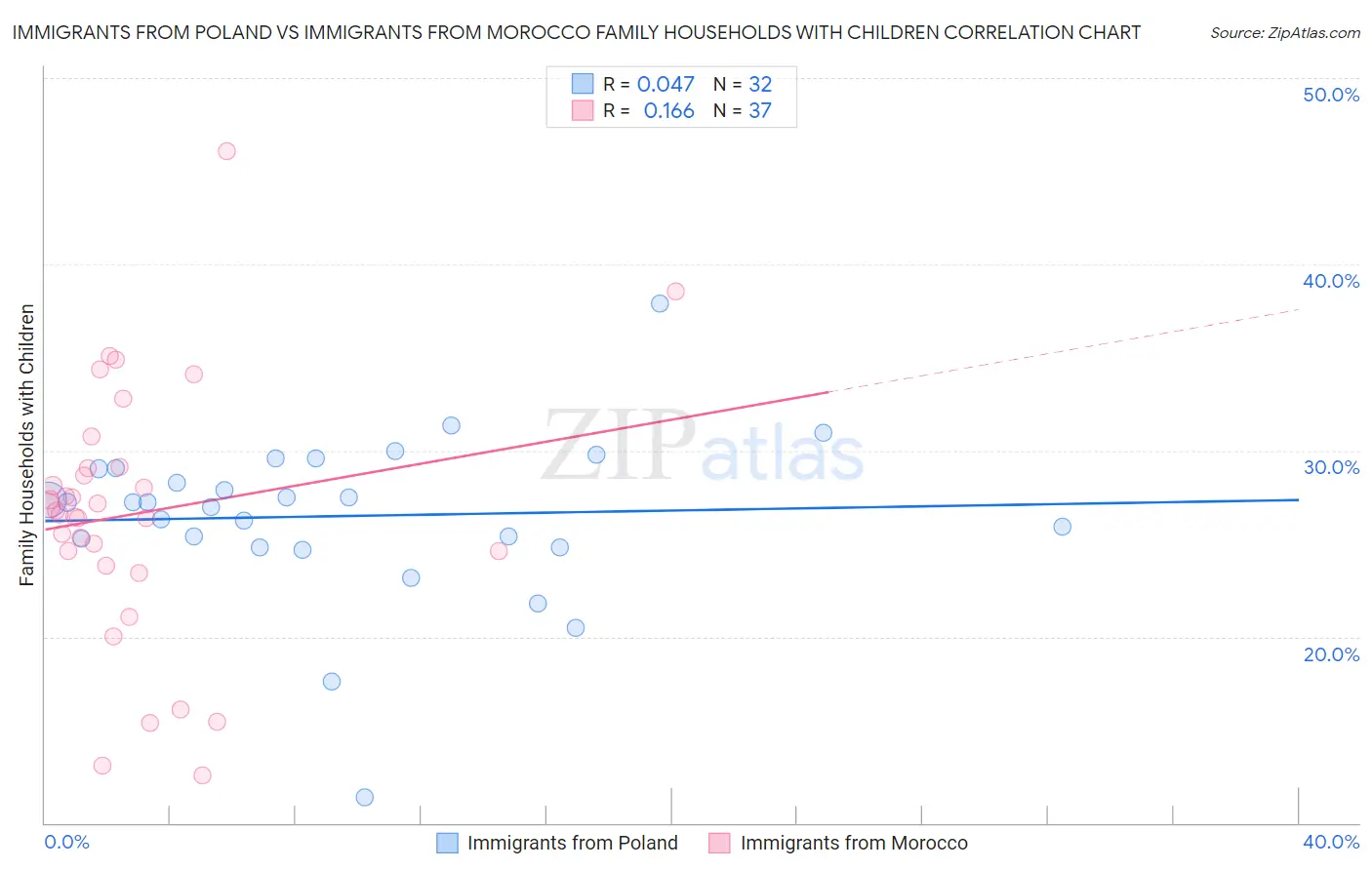 Immigrants from Poland vs Immigrants from Morocco Family Households with Children