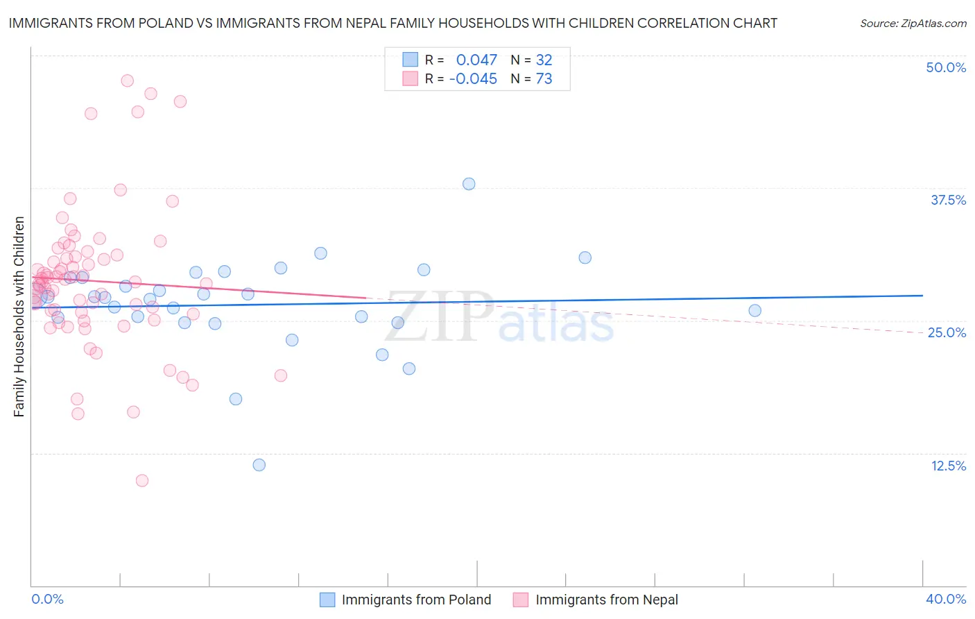 Immigrants from Poland vs Immigrants from Nepal Family Households with Children