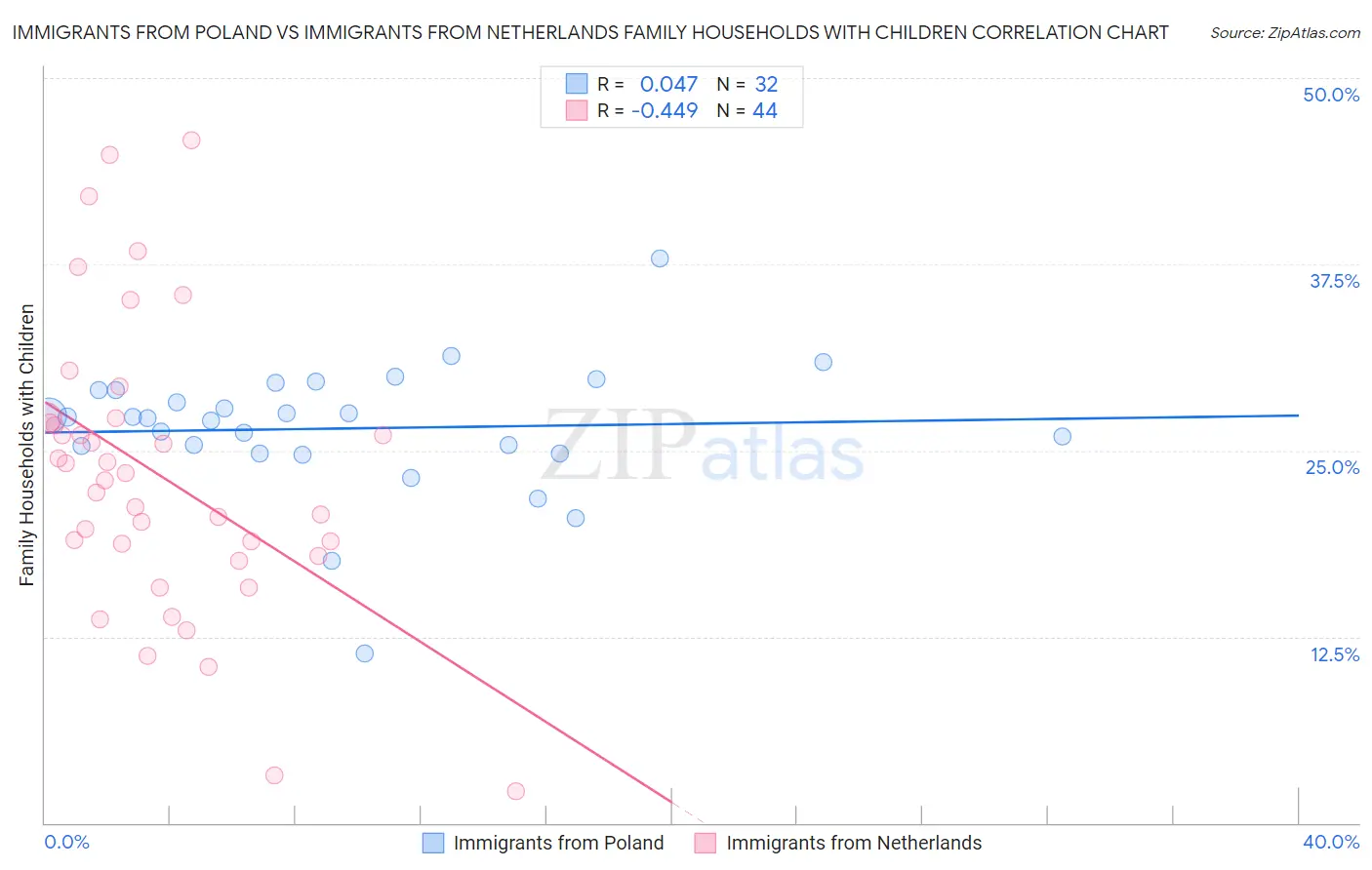 Immigrants from Poland vs Immigrants from Netherlands Family Households with Children