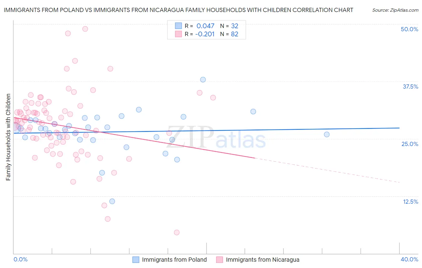 Immigrants from Poland vs Immigrants from Nicaragua Family Households with Children