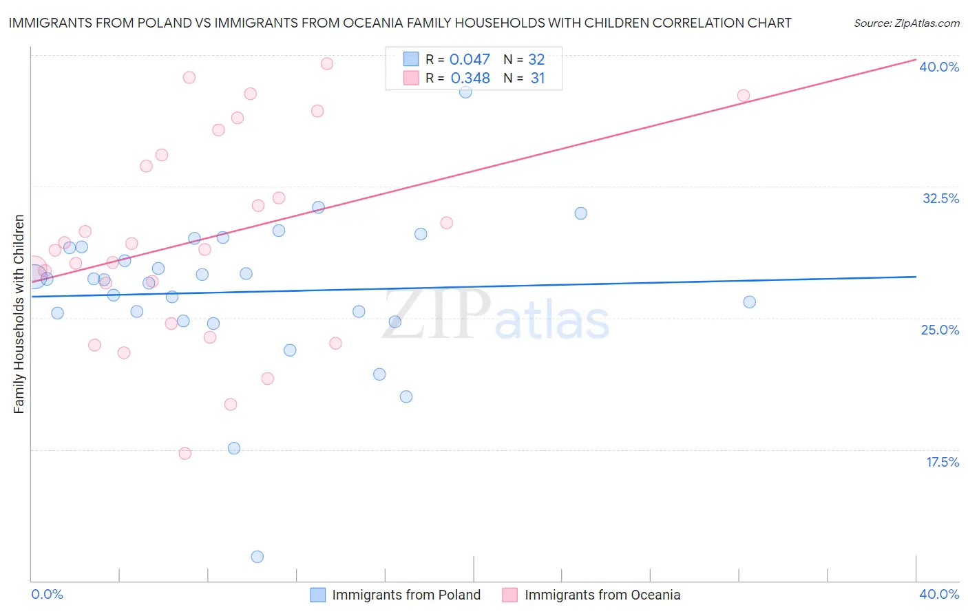 Immigrants from Poland vs Immigrants from Oceania Family Households with Children