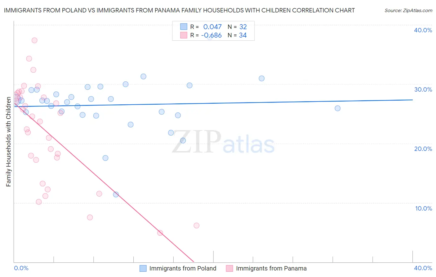 Immigrants from Poland vs Immigrants from Panama Family Households with Children