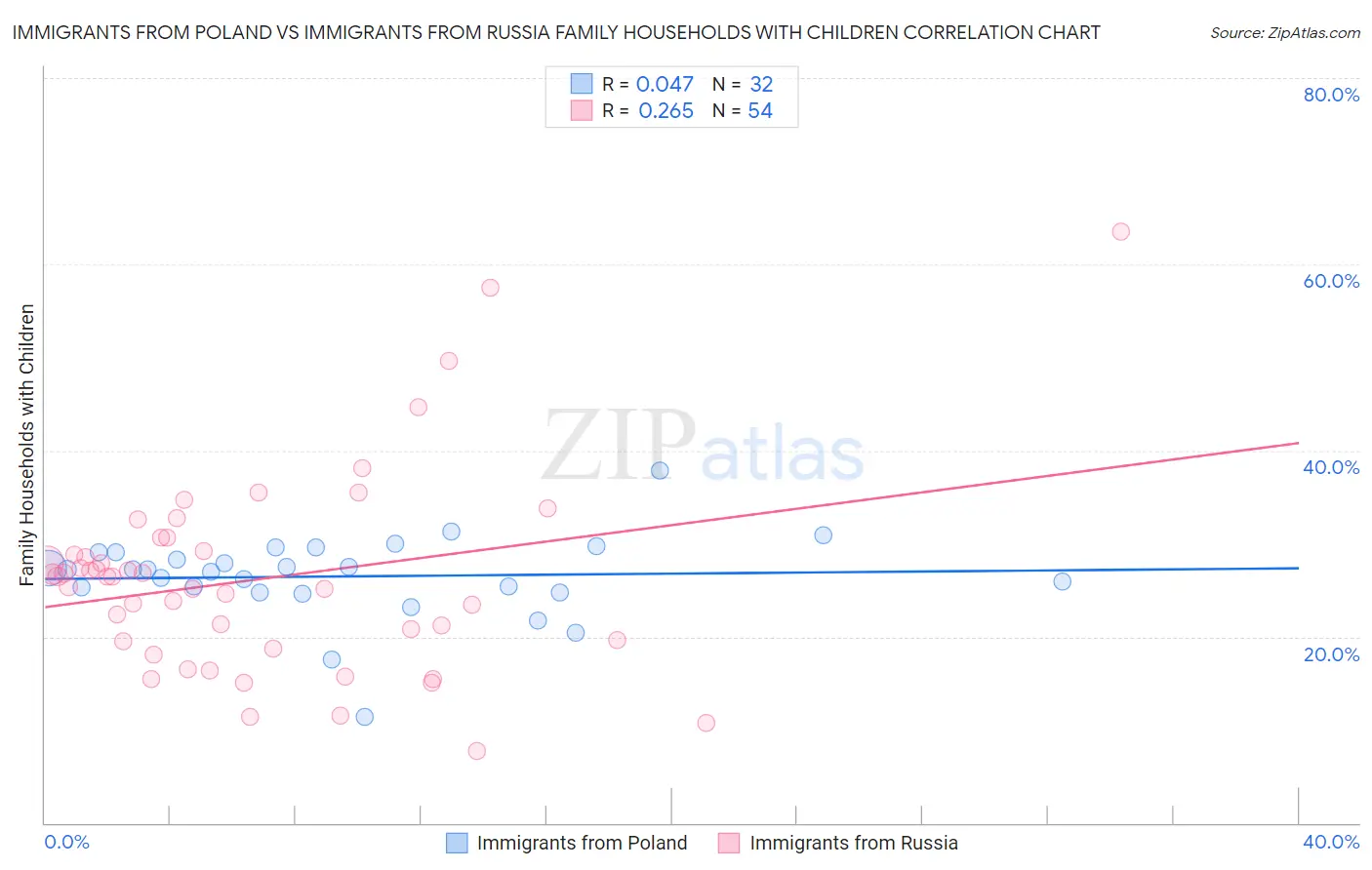 Immigrants from Poland vs Immigrants from Russia Family Households with Children