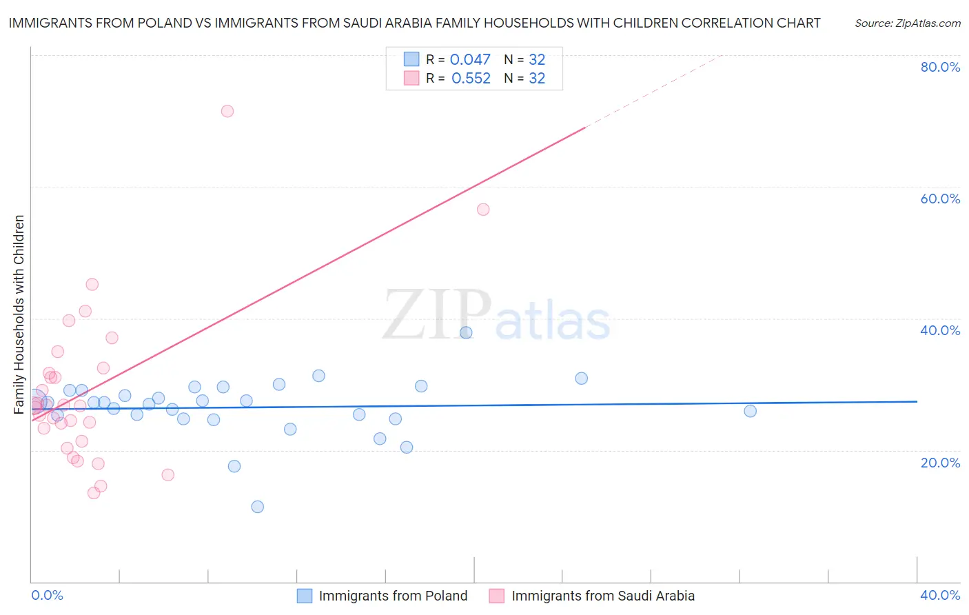 Immigrants from Poland vs Immigrants from Saudi Arabia Family Households with Children