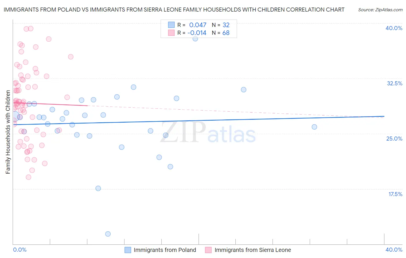 Immigrants from Poland vs Immigrants from Sierra Leone Family Households with Children