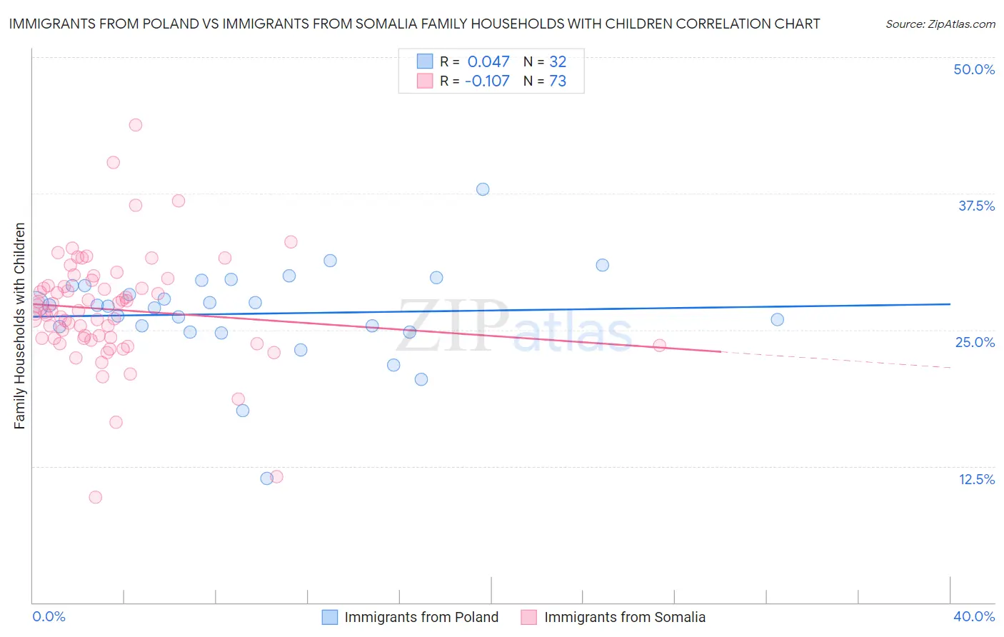 Immigrants from Poland vs Immigrants from Somalia Family Households with Children
