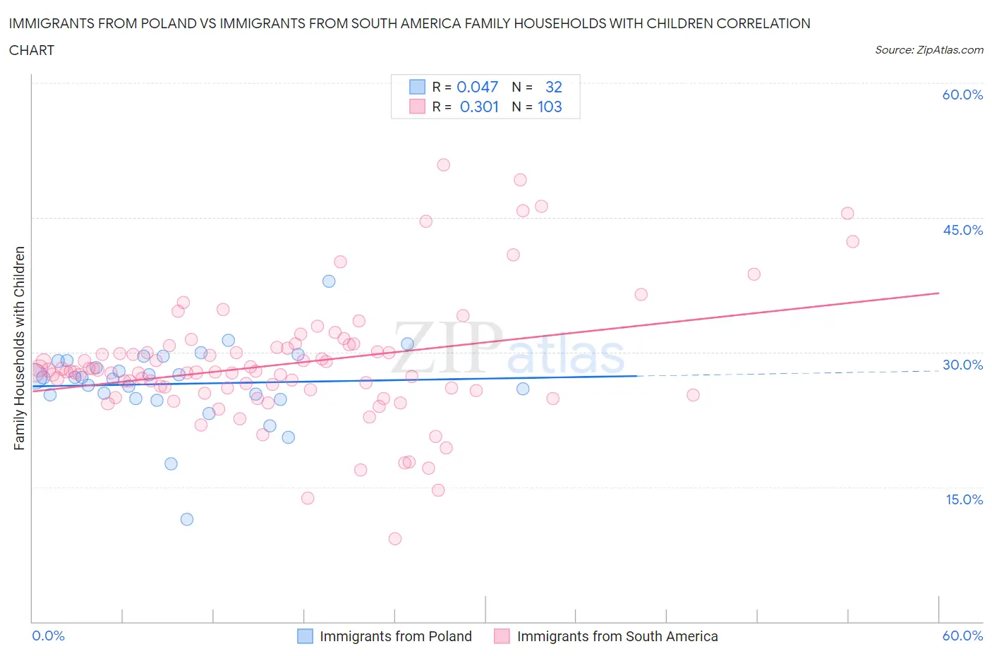 Immigrants from Poland vs Immigrants from South America Family Households with Children