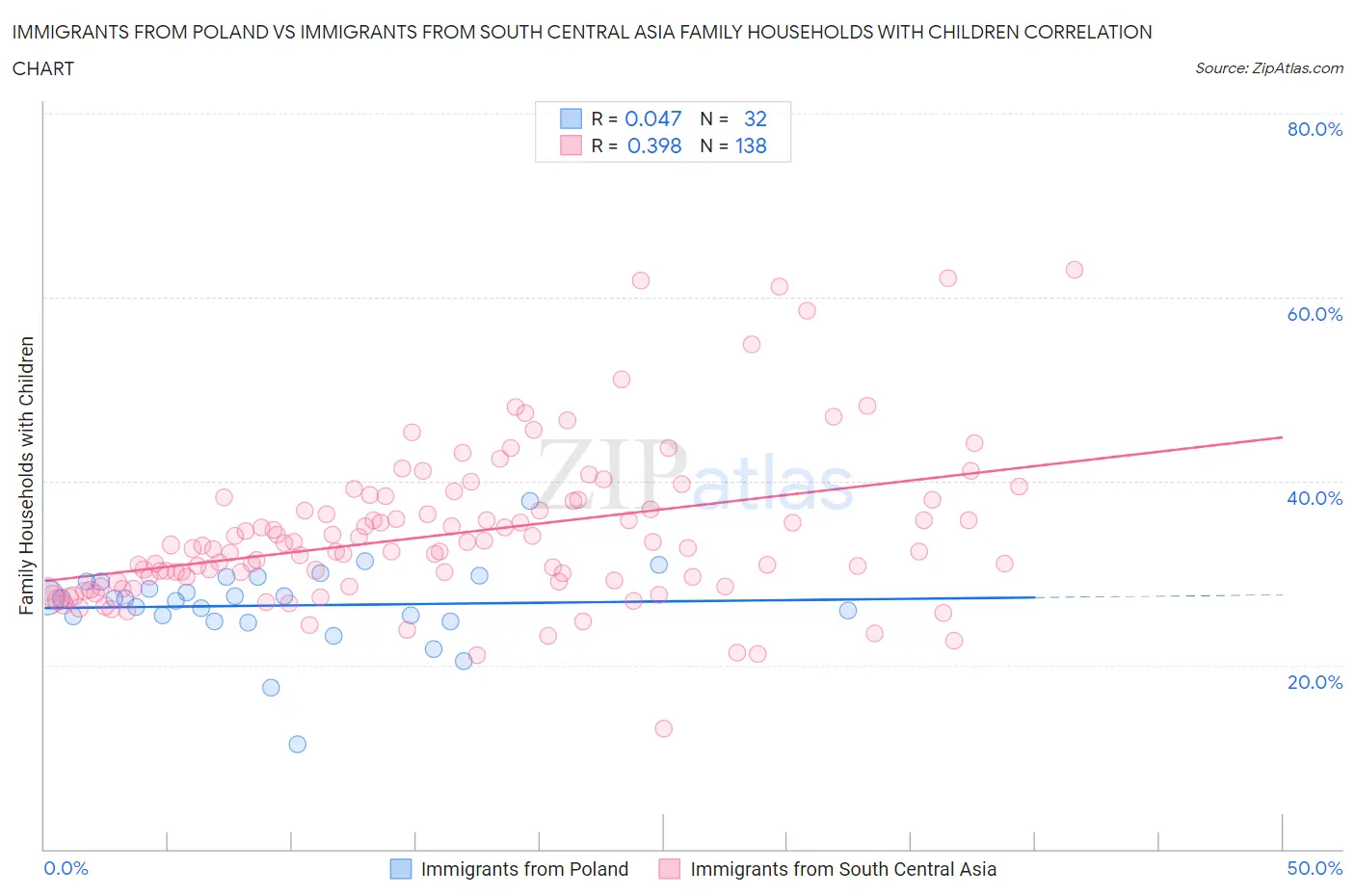 Immigrants from Poland vs Immigrants from South Central Asia Family Households with Children
