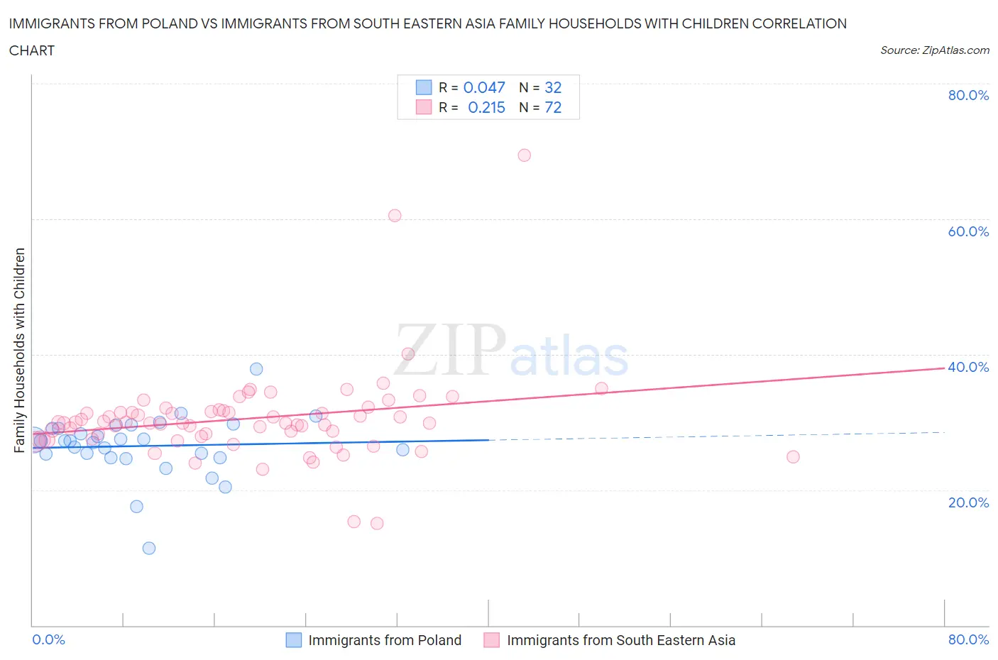 Immigrants from Poland vs Immigrants from South Eastern Asia Family Households with Children