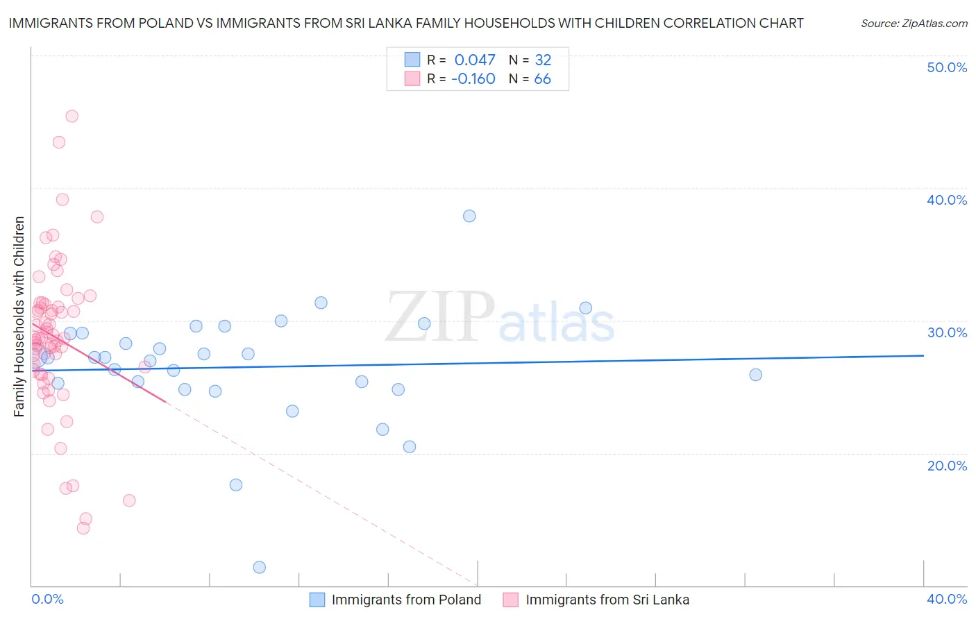 Immigrants from Poland vs Immigrants from Sri Lanka Family Households with Children