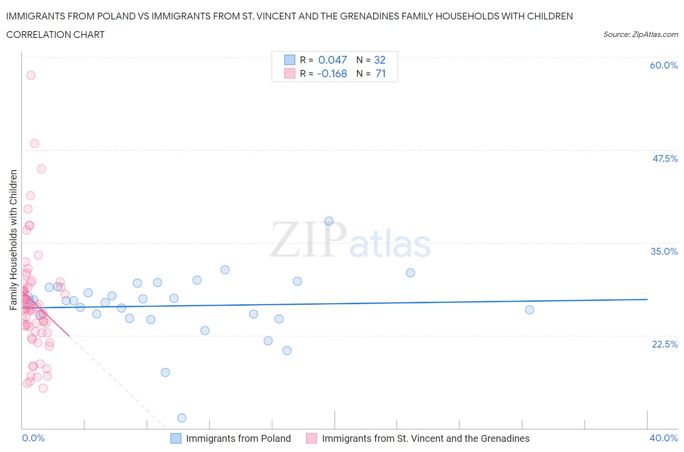 Immigrants from Poland vs Immigrants from St. Vincent and the Grenadines Family Households with Children