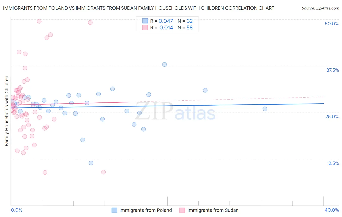 Immigrants from Poland vs Immigrants from Sudan Family Households with Children