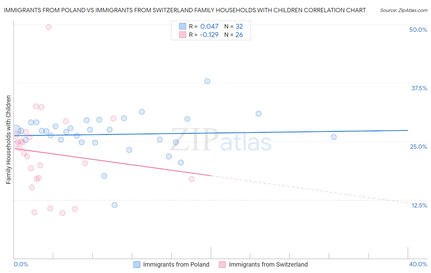 Immigrants from Poland vs Immigrants from Switzerland Family Households with Children