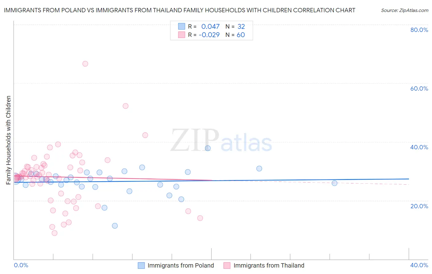 Immigrants from Poland vs Immigrants from Thailand Family Households with Children