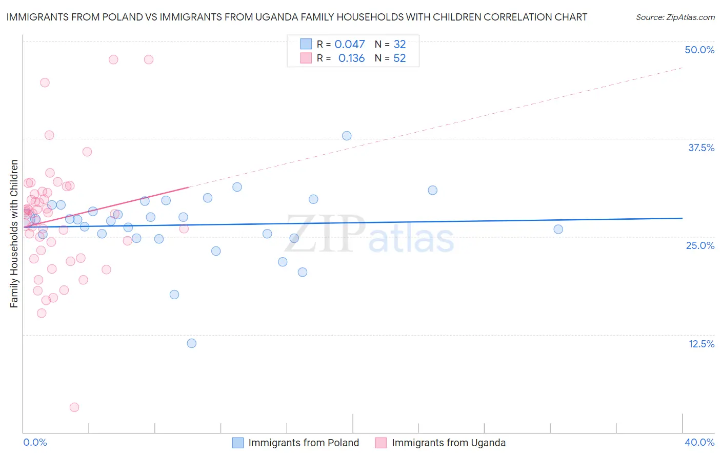 Immigrants from Poland vs Immigrants from Uganda Family Households with Children