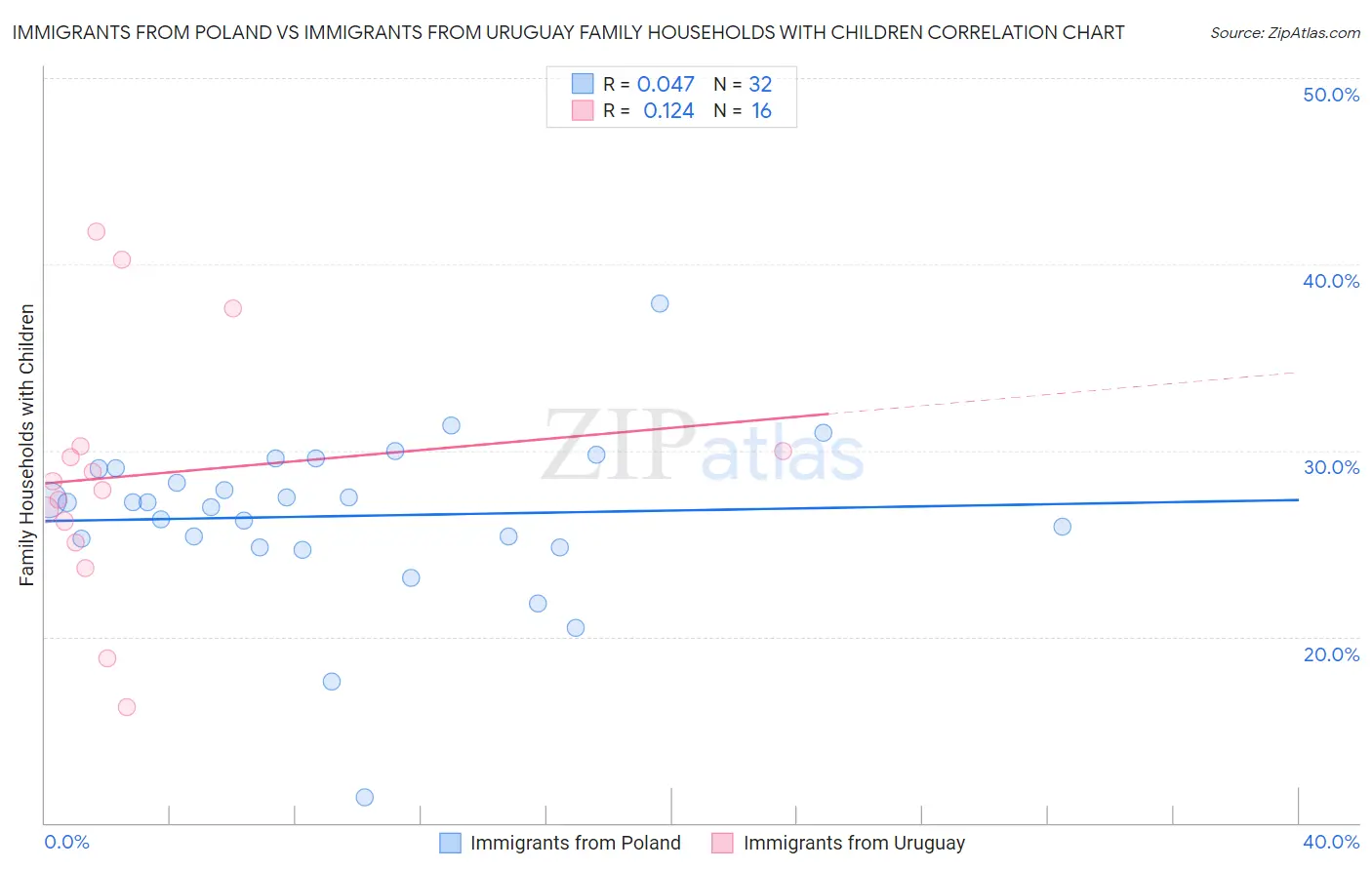Immigrants from Poland vs Immigrants from Uruguay Family Households with Children