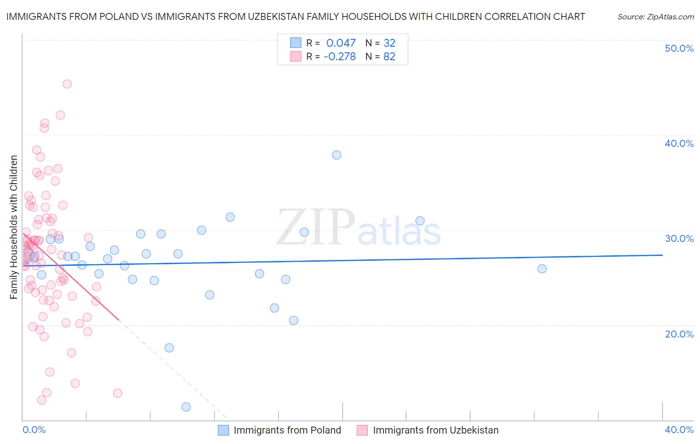 Immigrants from Poland vs Immigrants from Uzbekistan Family Households with Children